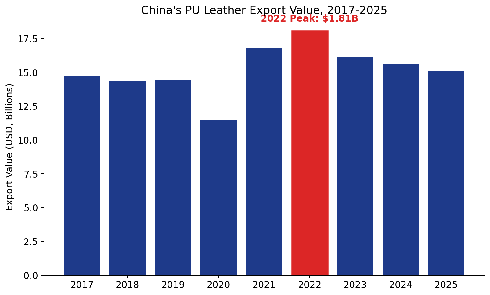 China PU leather export value trend 2017-2025